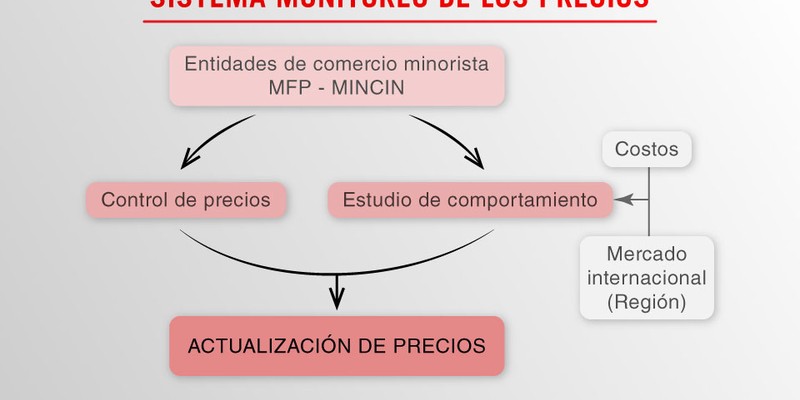 Elemento de interés sobre nuevas medidas económicas informadas en Mesa Redonda del 15 de Octubre de 2019