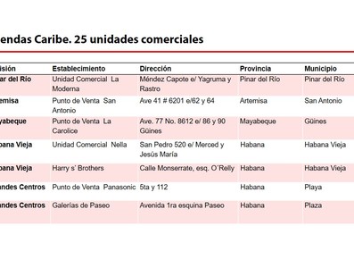 Elemento de interés sobre nuevas medidas económicas informadas en Mesa Redonda del 15 de Octubre de 2019