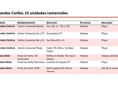 Elemento de interés sobre nuevas medidas económicas informadas en Mesa Redonda del 15 de Octubre de 2019