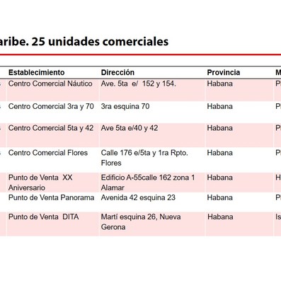 Elemento de interés sobre nuevas medidas económicas informadas en Mesa Redonda del 15 de Octubre de 2019