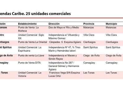 Elemento de interés sobre nuevas medidas económicas informadas en Mesa Redonda del 15 de Octubre de 2019