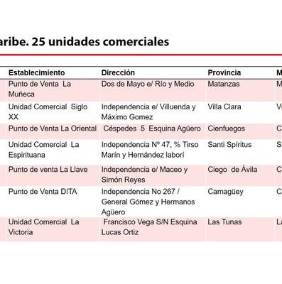 Elemento de interés sobre nuevas medidas económicas informadas en Mesa Redonda del 15 de Octubre de 2019