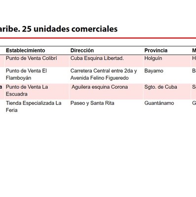 Elemento de interés sobre nuevas medidas económicas informadas en Mesa Redonda del 15 de Octubre de 2019